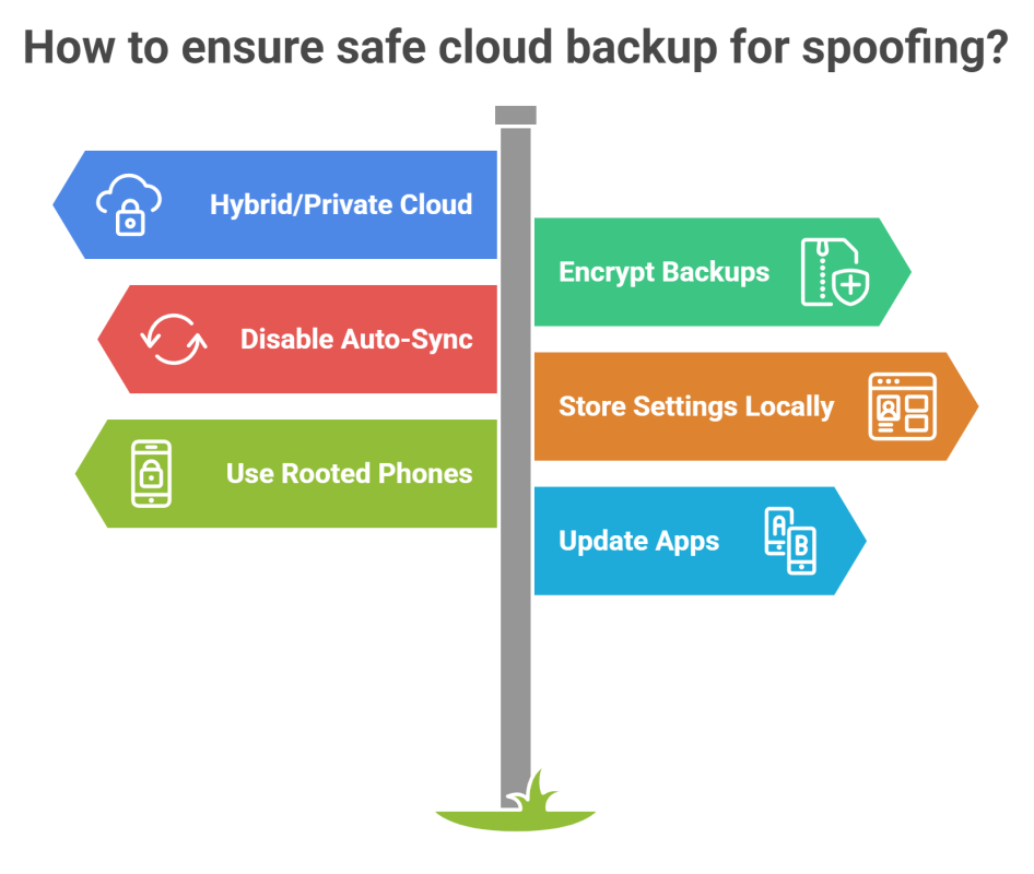 Infographic from redrocksgeek showing cloud backup safety checklist for spoofing accounts in 2025, including encryption tips, hybrid cloud use, and secure rooted phones for Pokemon GO players.