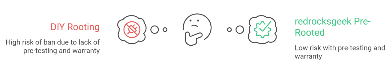 Infographic showing how redrocksgeek pre-rooted phones help Pokemon GO players spoof safely without getting banned