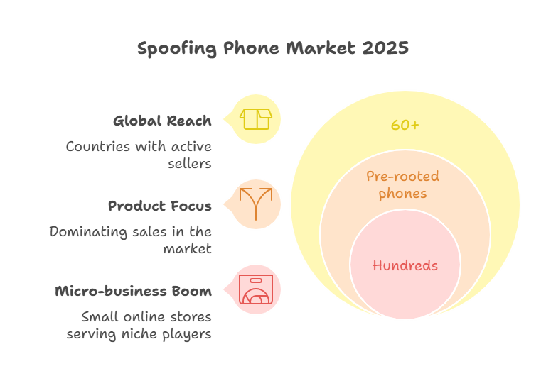 Spoofing Phone Market
