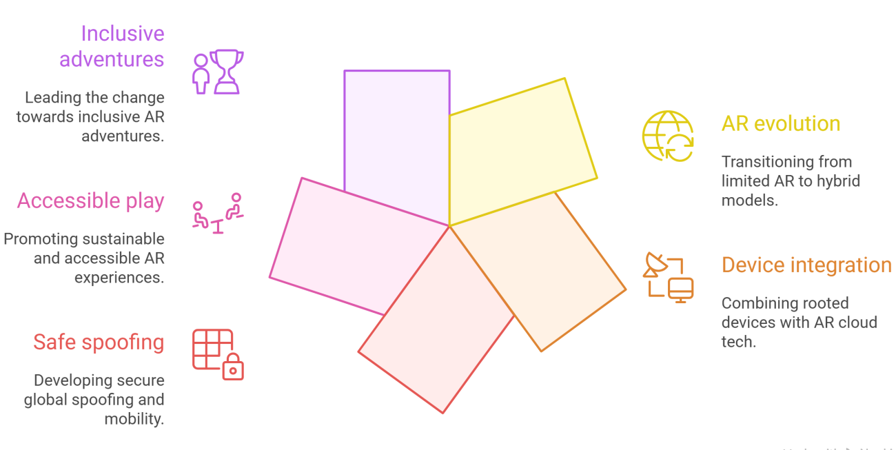 Infographic of the future of AR and location-based gaming by redrocksgeek