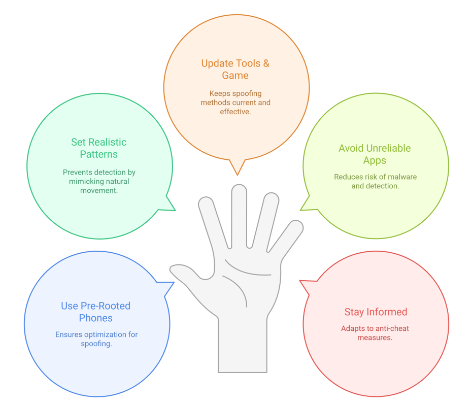 redrocksgeek Infographic – The Safe Spoofing Cycle in 2025 for Pokemon GO Players Using Pre-Rooted Phones