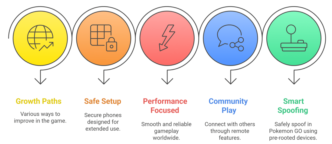Safe Progressing Methods and How to Spoof Pokemon GO Safely with Pre-Rooted Devices in 2025