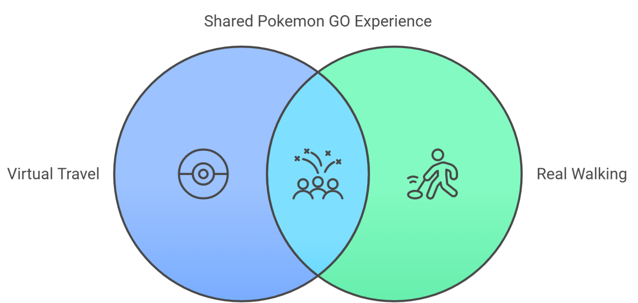 Infographic comparing virtual travel and real walking in Pokemon GO, showing how redrocksgeek rooted phones enable safe and inclusive spoofing.