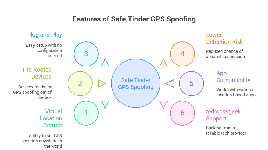 Tinder GPS location spoofing