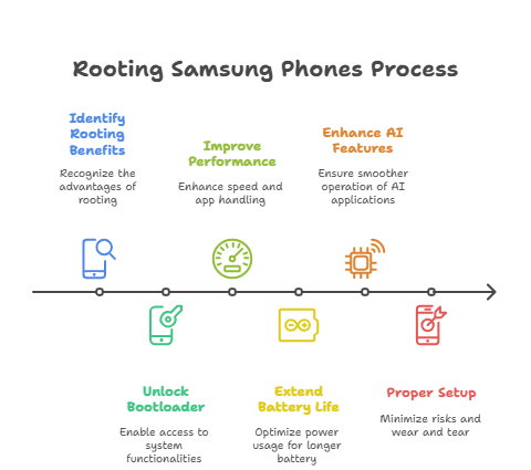 Rooted Samsung Phones