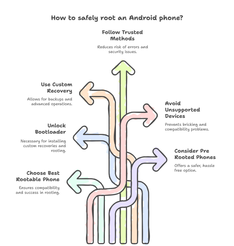rootable android phones
