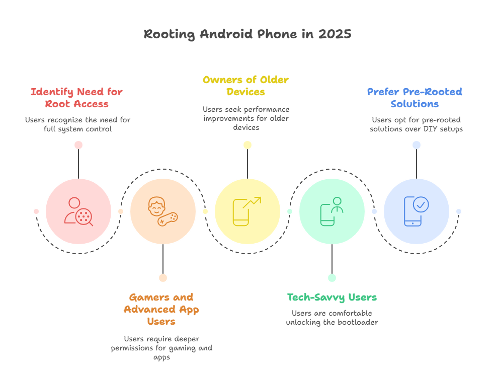 root an android phone
