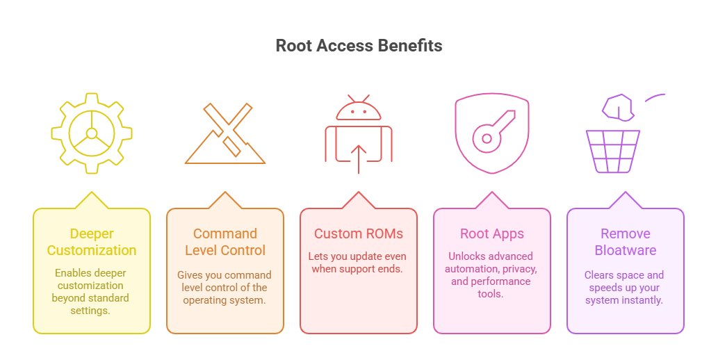Rooted Android Phone